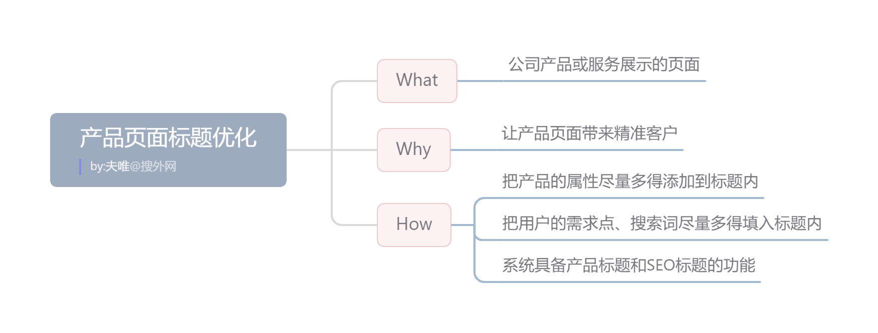 產(chǎn)品頁(yè)面標(biāo)題優(yōu)化.